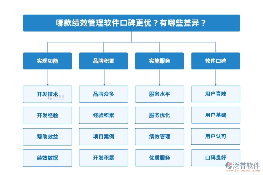 哪款績(jī)效管理軟件口碑更優(yōu)？有哪些差異？