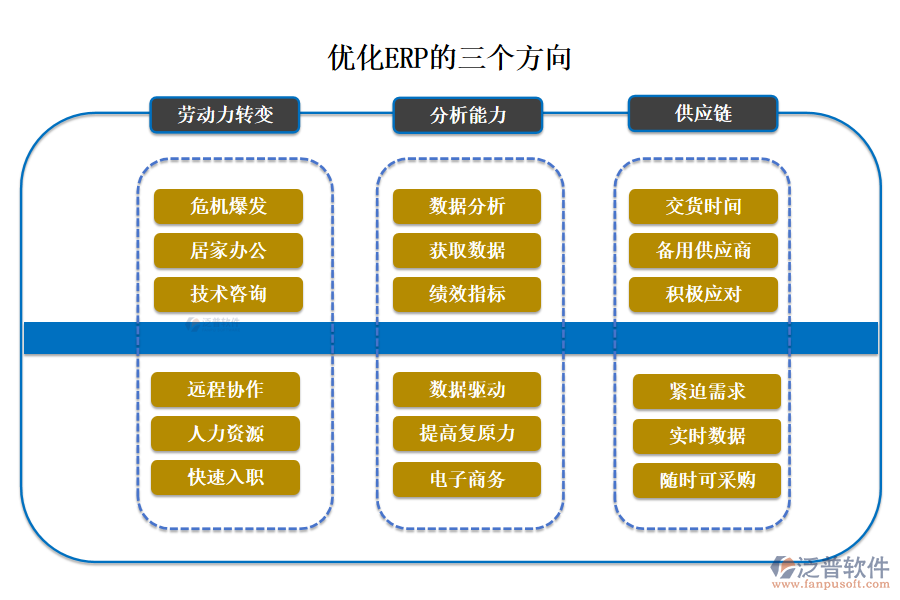 優(yōu)化ERP的三個方向