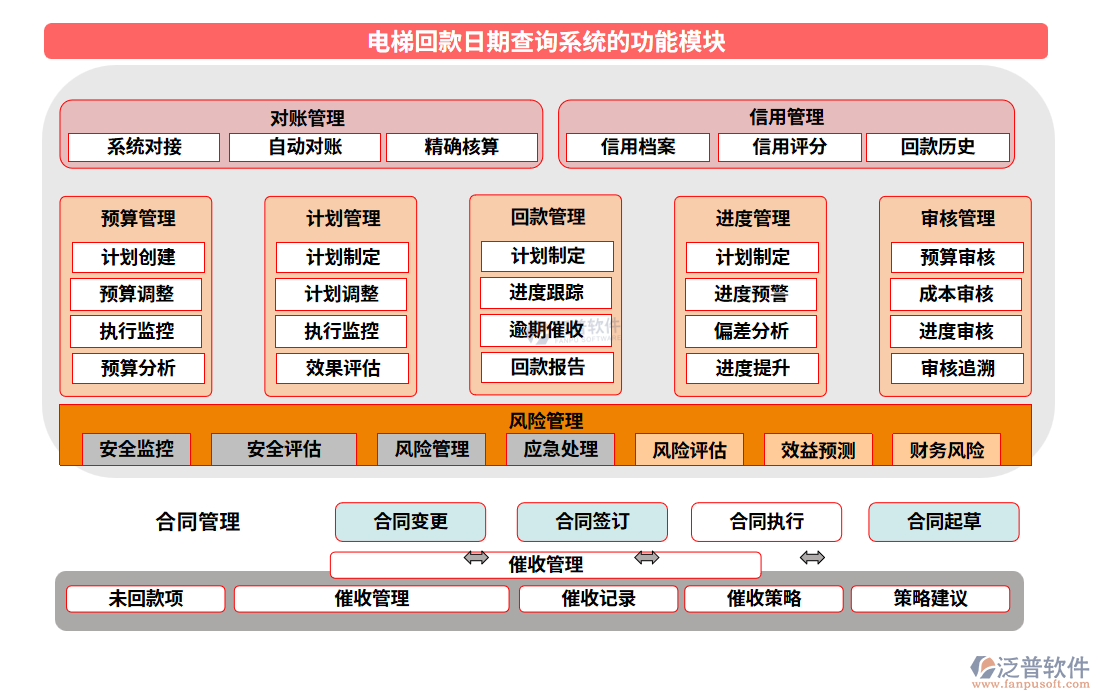 電梯回款日期查詢(xún)系統(tǒng)的功能模塊
