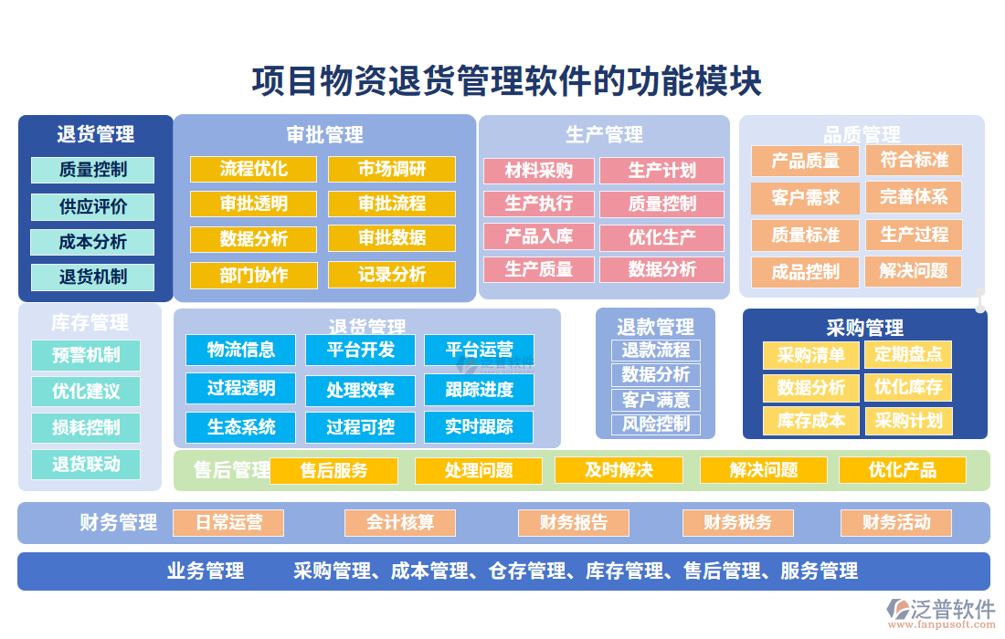  項(xiàng)目物資退貨管理軟件的功能模塊