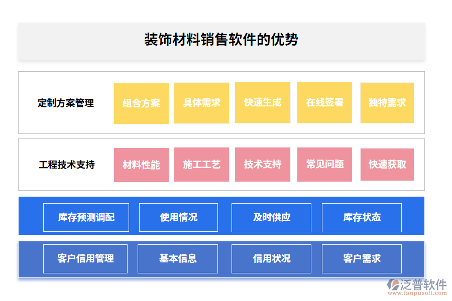 裝飾材料銷(xiāo)售軟件的優(yōu)勢(shì)