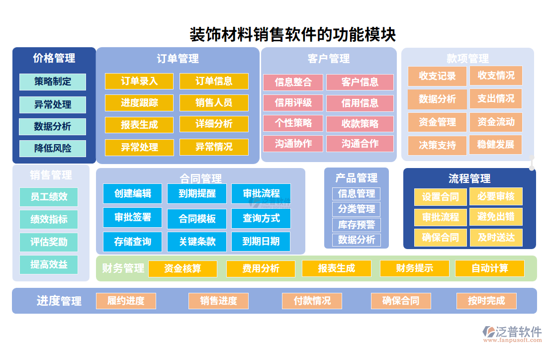 裝飾材料銷(xiāo)售軟件的功能模塊