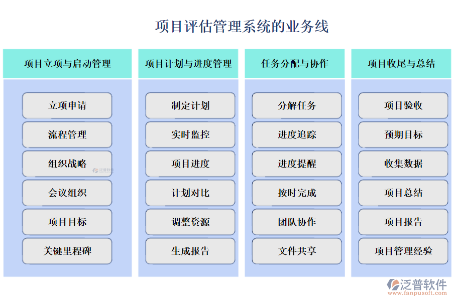 項目評估管理系統(tǒng)的業(yè)務(wù)線