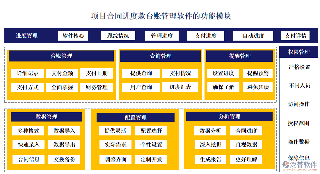 項(xiàng)目合同進(jìn)度款臺(tái)賬管理軟件的功能模塊