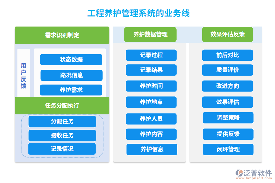 工程養(yǎng)護管理系統(tǒng)的業(yè)務線