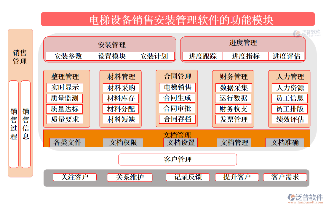 電梯設備銷售安裝管理軟件的功能模塊