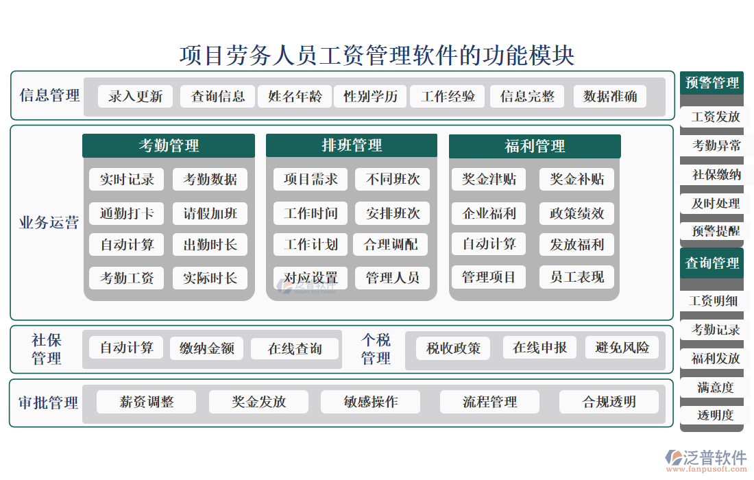 項目勞務人員工資管理軟件的功能模塊