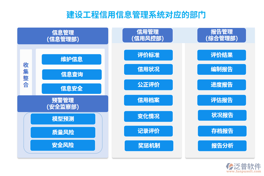建設(shè)工程信用信息管理系統(tǒng)對應(yīng)的部門