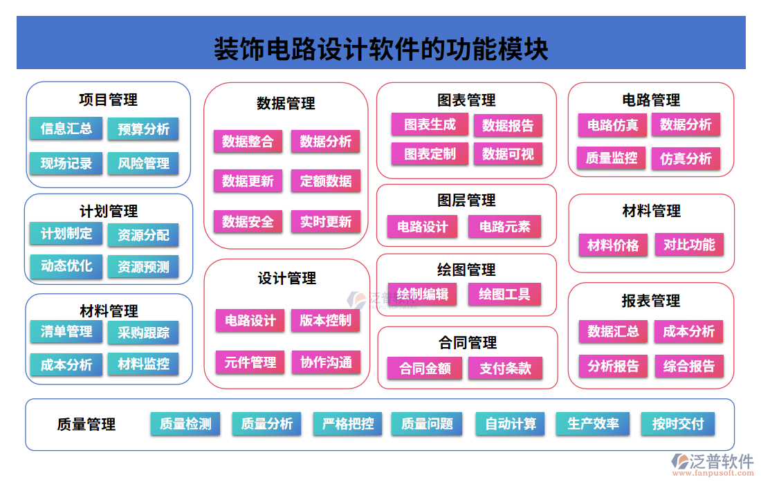 裝飾電路設(shè)計軟件的功能模塊