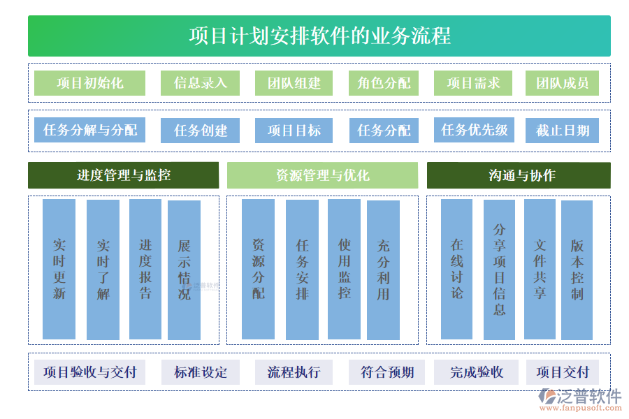 項目計劃安排軟件的業(yè)務流程
