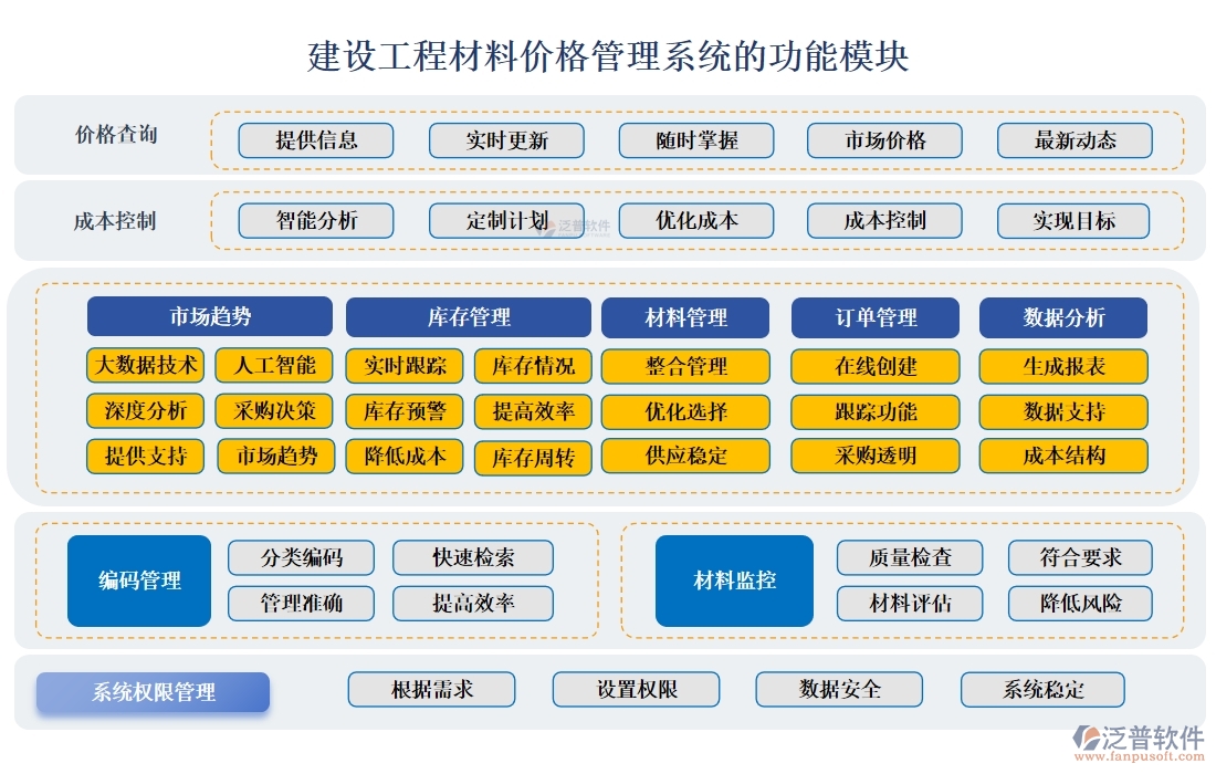 建設(shè)工程材料價(jià)格管理系統(tǒng)，一站式解決價(jià)格、采購、供應(yīng)商、用戶管理難題