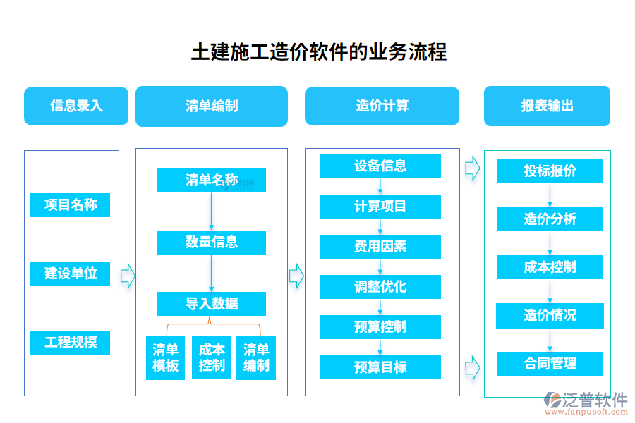 土建施工造價軟件的業(yè)務流程