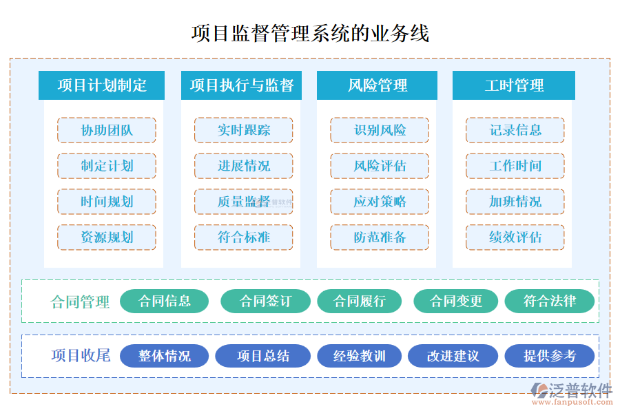 項目監(jiān)督管理系統(tǒng)的業(yè)務線
