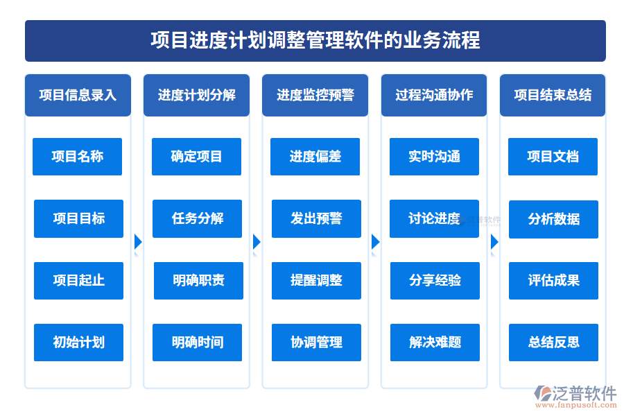 項目進(jìn)度計劃調(diào)整管理軟件的業(yè)務(wù)流程
