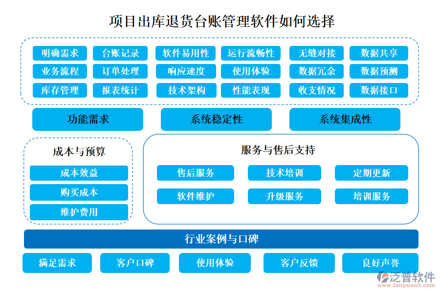 泛普項目出庫退貨臺賬管理軟件如何選擇