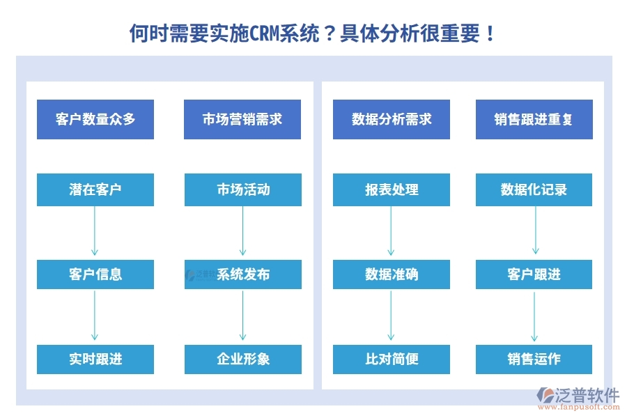 何時需要實(shí)施CRM系統(tǒng)？具體分析很重要！