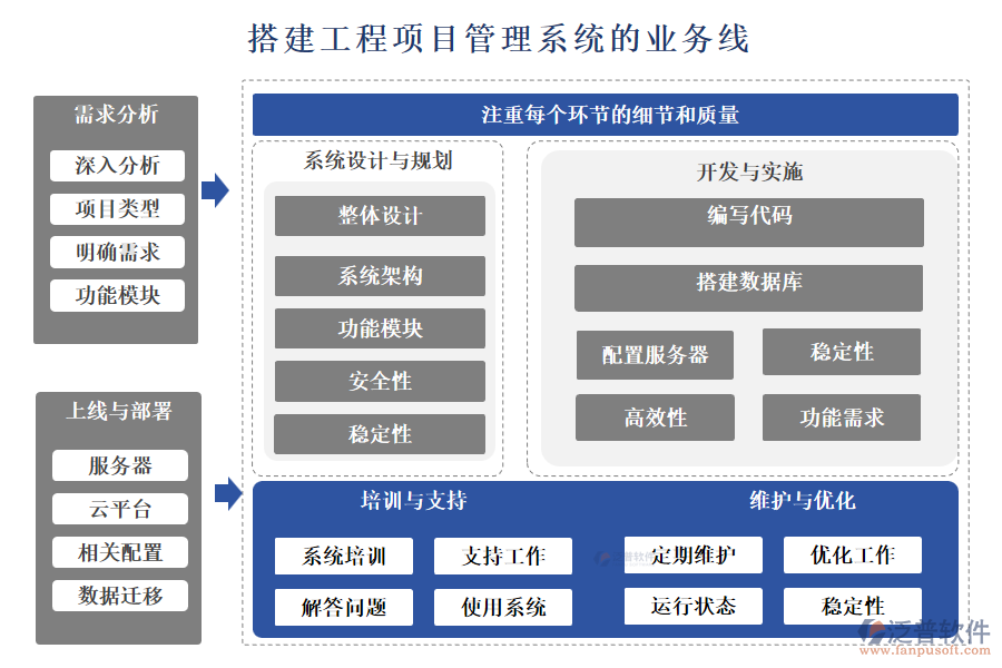 搭建工程項目管理系統(tǒng)的業(yè)務線