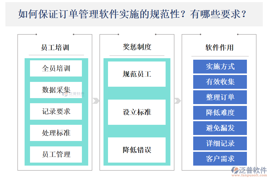 如何保障訂單管理軟件實施的規(guī)范性？存在怎樣的要求？