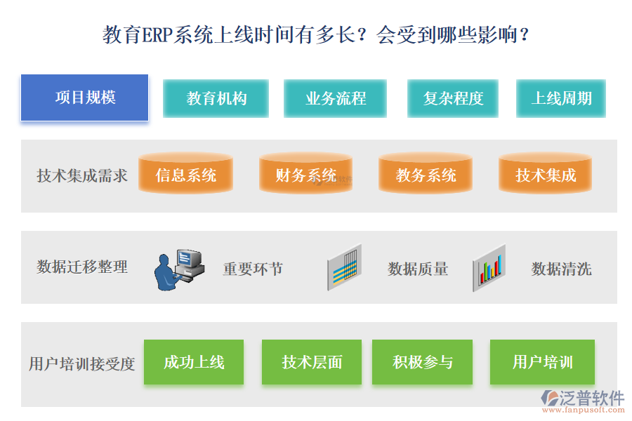 教育ERP系統(tǒng)上線時間有多長？會受到哪些影響？