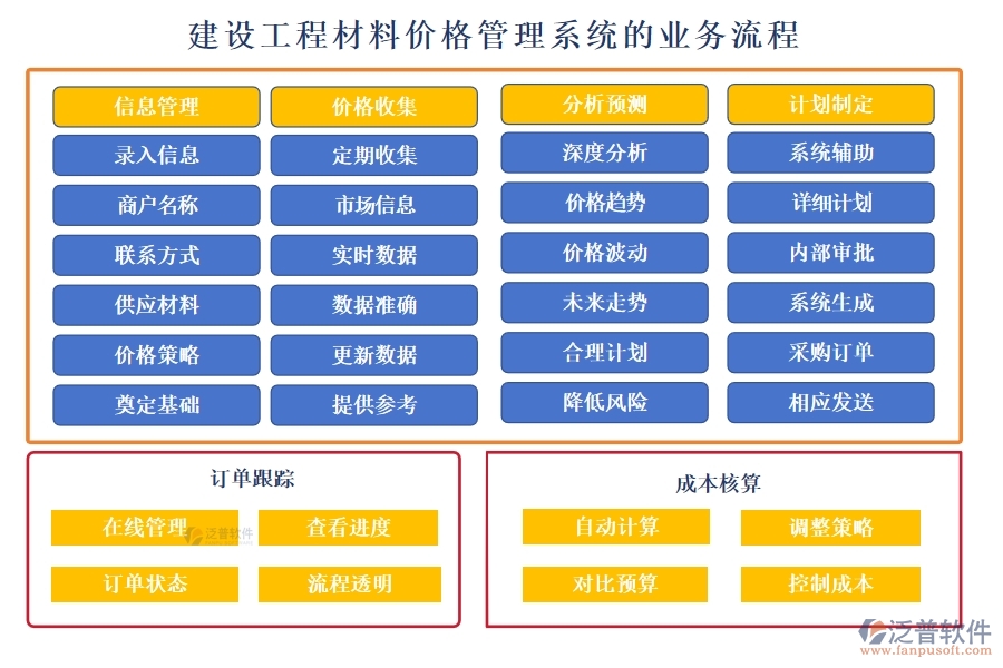 建設(shè)工程材料價(jià)格管理系統(tǒng)，一站式解決價(jià)格、采購、供應(yīng)商、用戶管理難題