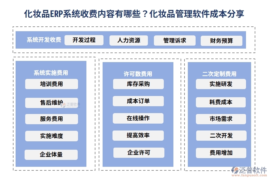 化妝品ERP系統(tǒng)收費內(nèi)容有哪些？化妝品管理軟件成本分享