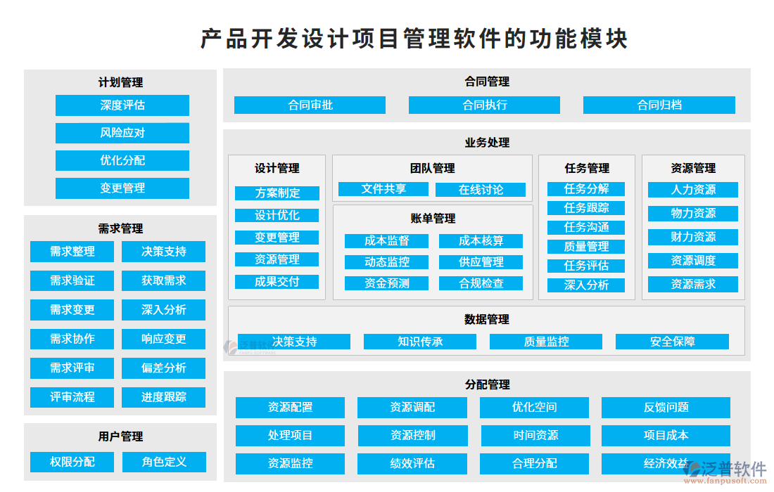 產(chǎn)品開(kāi)發(fā)設(shè)計(jì)項(xiàng)目管理軟件的功能模塊