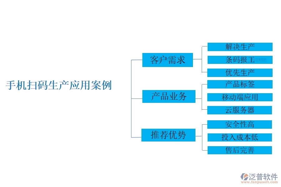 手機掃碼生產(chǎn)應(yīng)用案例