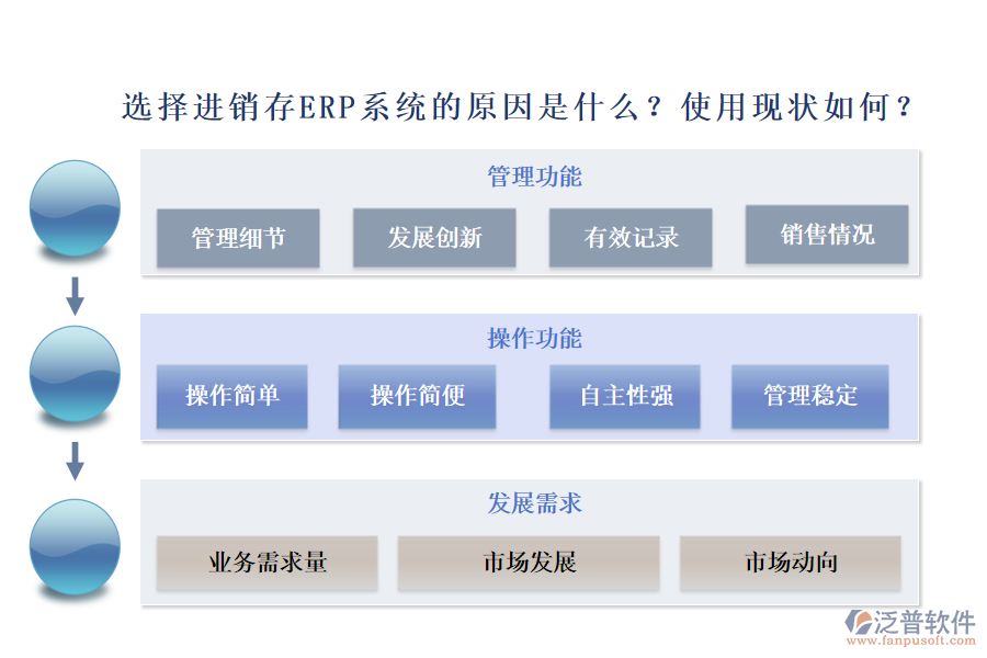 選擇進銷存ERP系統(tǒng)有哪些原因？使用現(xiàn)狀如何？