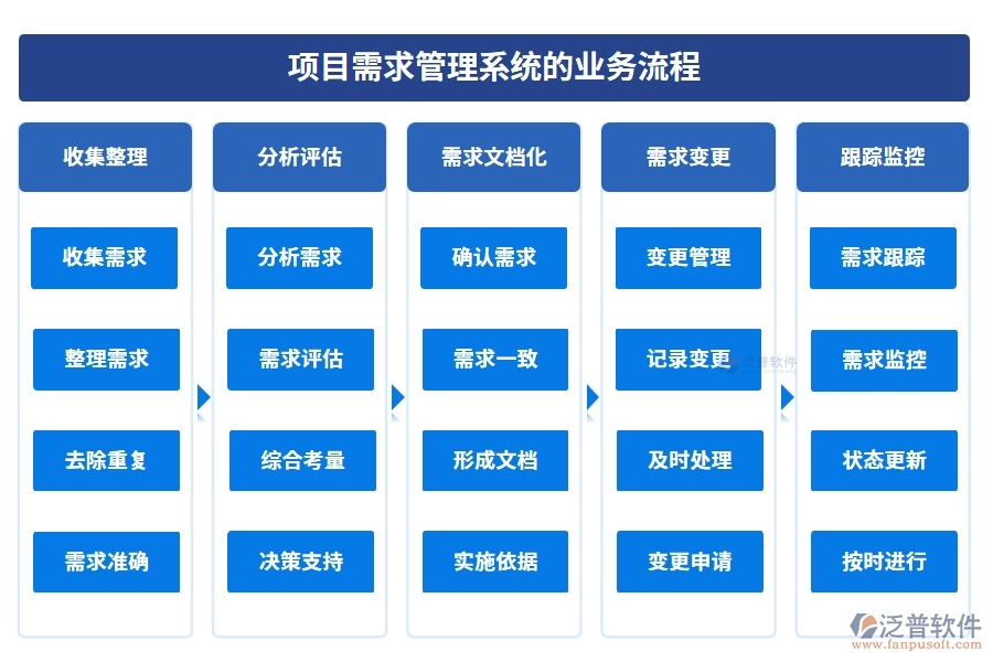 需求管理安全護(hù)航：項(xiàng)目需求管理系統(tǒng)，項(xiàng)目精準(zhǔn)、變更可控、維護(hù)完善、日志可追溯