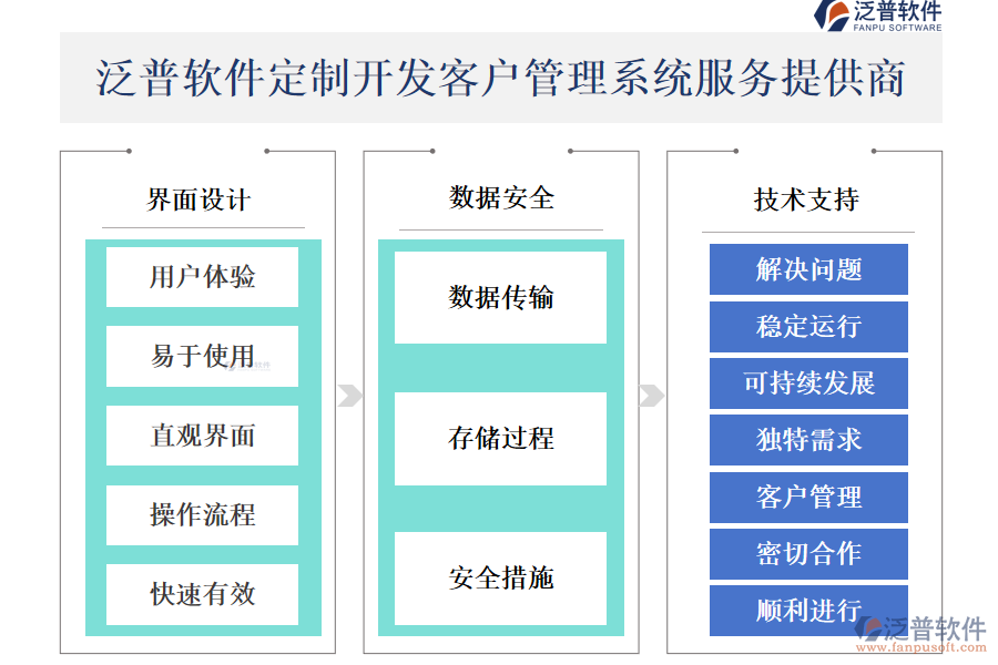 泛普軟件定制開發(fā)<a href=http://www.digitaldepost.com/crm/ target=_blank class=infotextkey>客戶管理系統(tǒng)</a>服務(wù)提供商