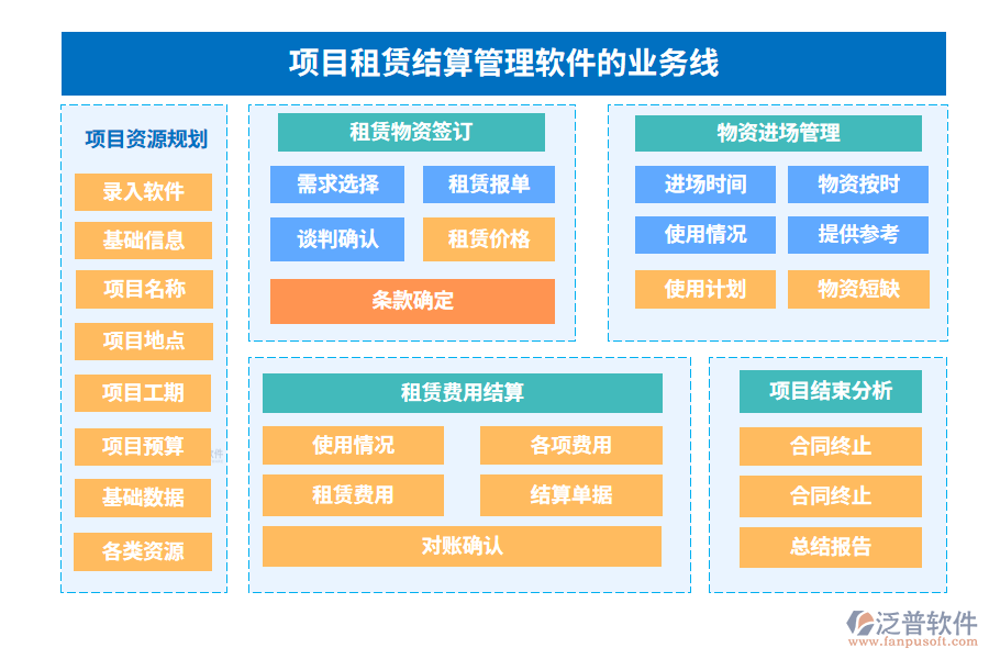 項(xiàng)目租賃結(jié)算管理軟件的業(yè)務(wù)線