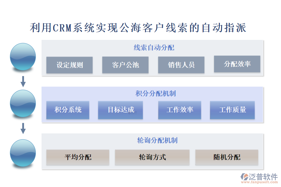 利用CRM系統(tǒng)實現(xiàn)公?？蛻艟€索的自動指派
