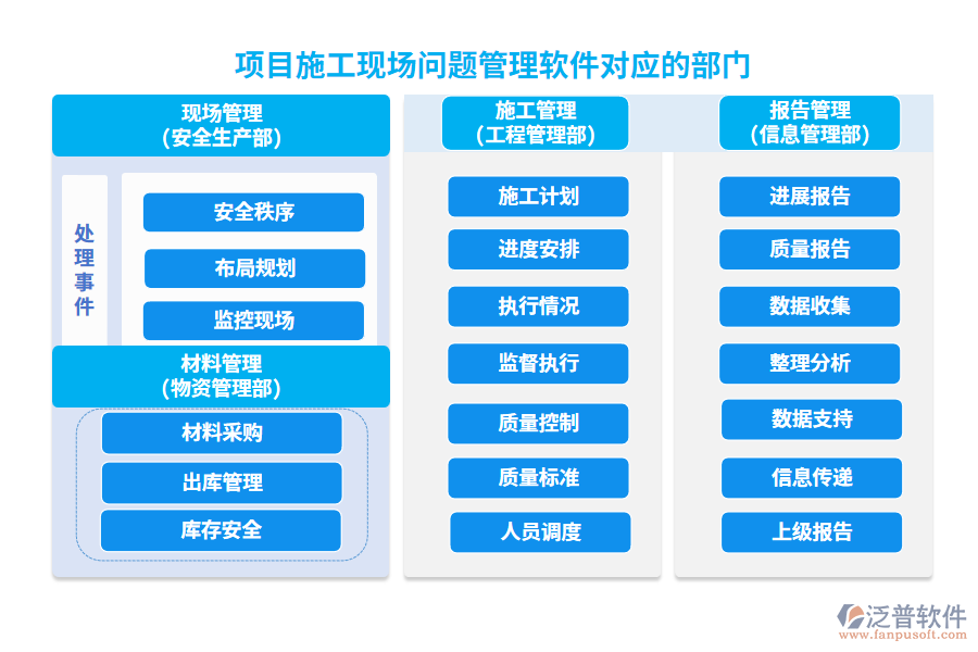 項(xiàng)目施工現(xiàn)場(chǎng)問(wèn)題管理軟件對(duì)應(yīng)的部門