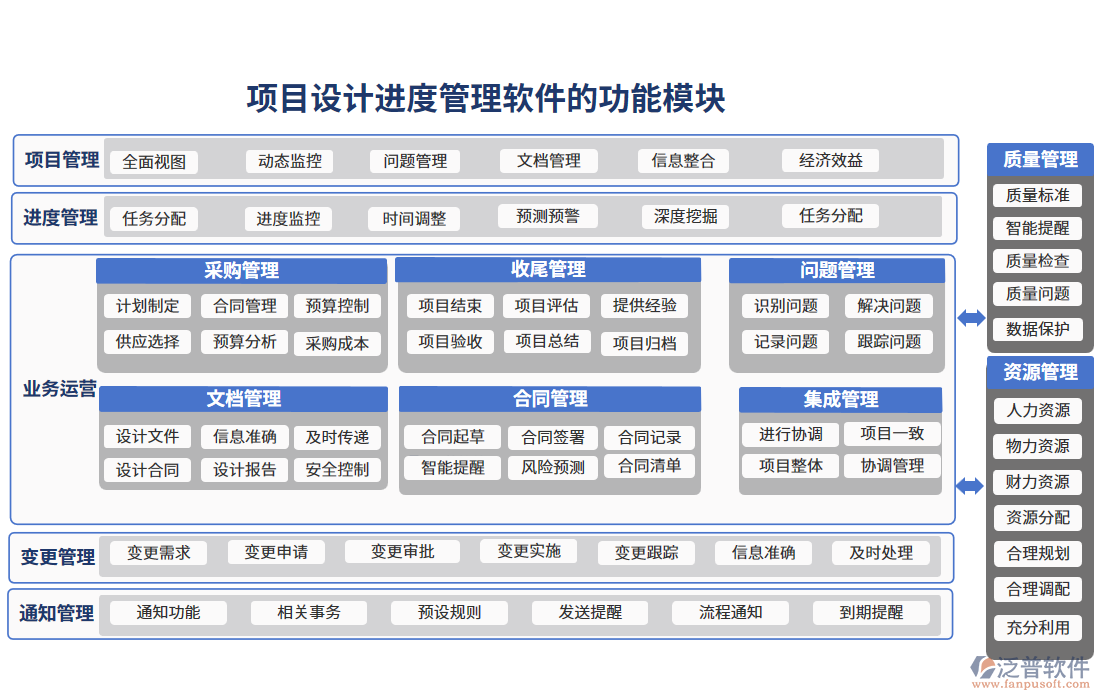 項目設(shè)計進度管理軟件的功能模塊