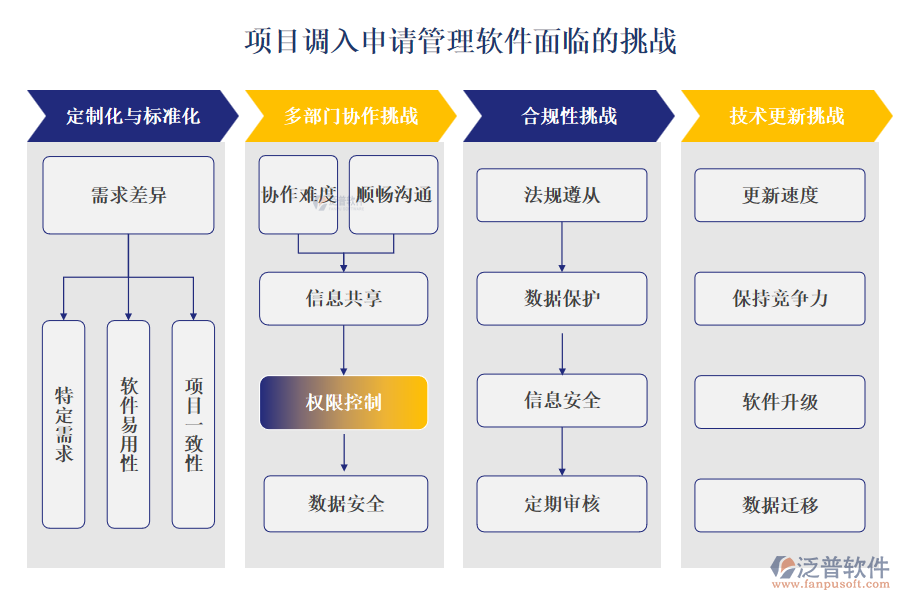 項目調入申請管理軟件面臨的挑戰(zhàn)