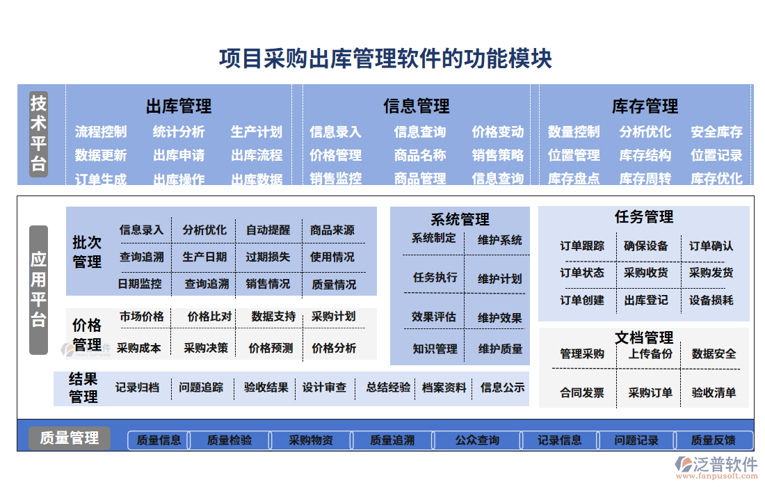 項(xiàng)目采購出庫管理軟件的功能模塊