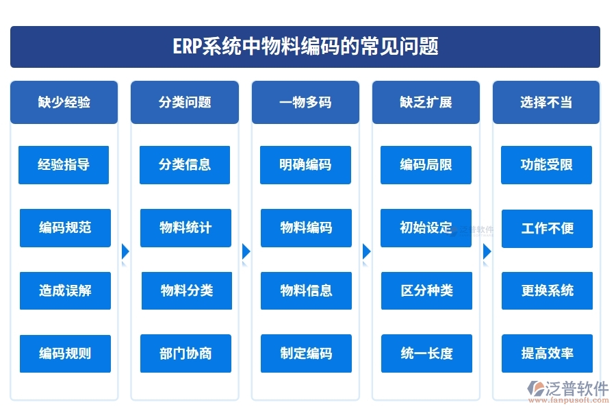 ERP系統(tǒng)中物料編碼的常見(jiàn)問(wèn)題