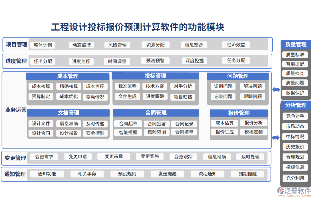 工程設(shè)計(jì)投標(biāo)報(bào)價(jià)預(yù)測計(jì)算軟件的功能模塊