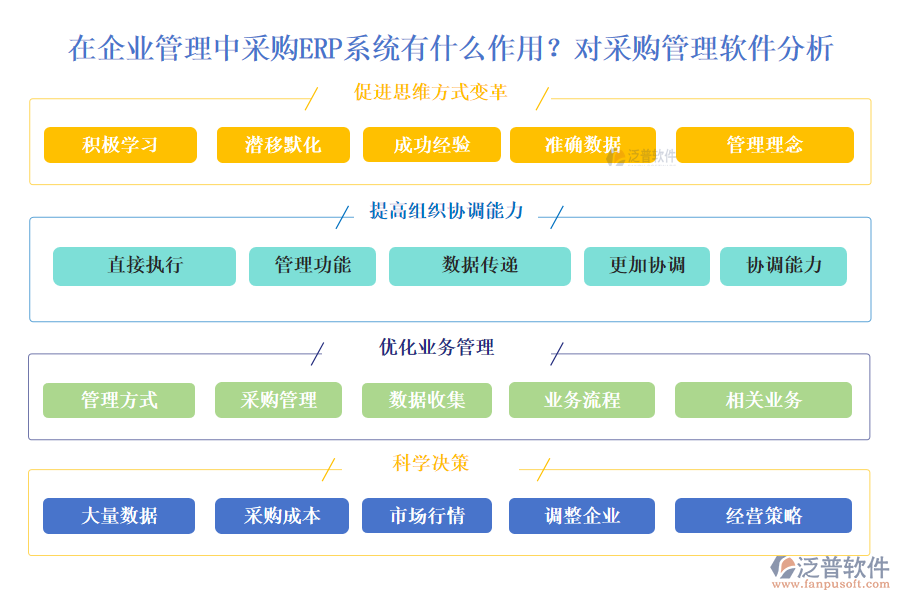 在企業(yè)管理中采購ERP系統(tǒng)有什么作用？對采購管理軟件分析