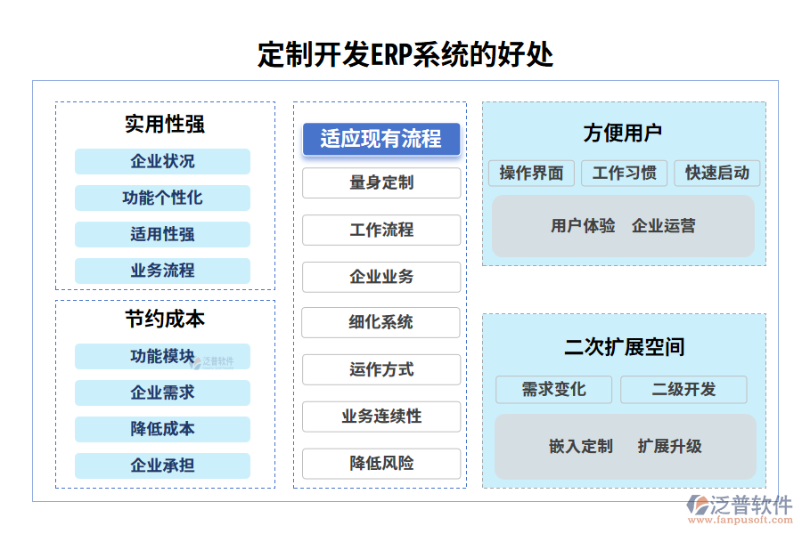 定制開(kāi)發(fā)ERP系統(tǒng)的好處