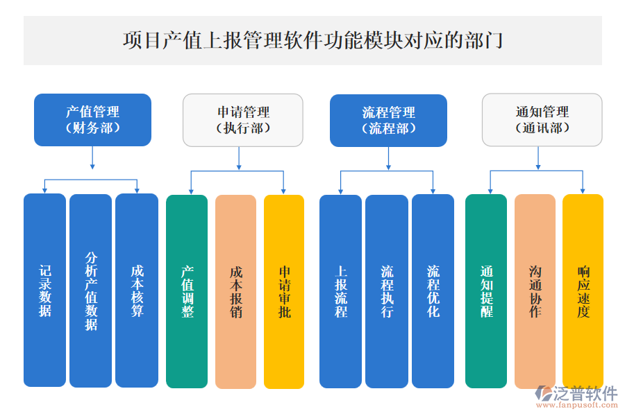 泛普項(xiàng)目產(chǎn)值上報(bào)管理軟件功能模塊對應(yīng)的部門
