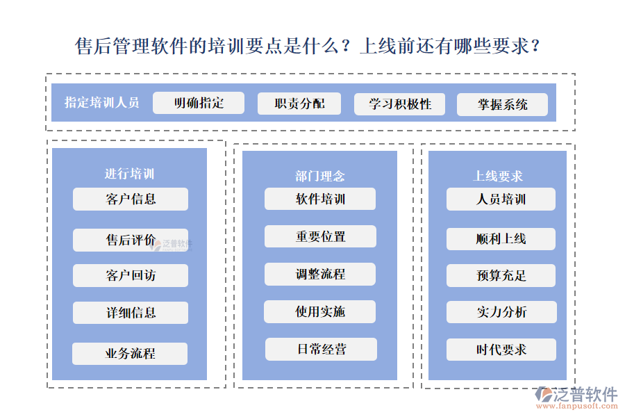 售后管理軟件的培訓(xùn)要點(diǎn)是什么？上線前還有哪些要求？