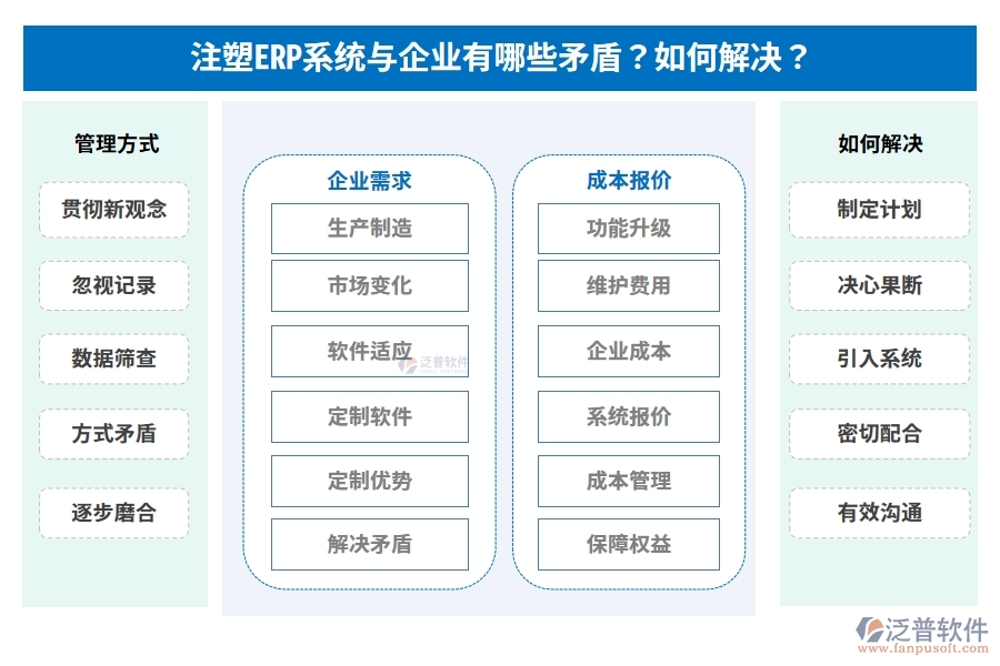 注塑ERP系統(tǒng)與企業(yè)有哪些矛盾？如何解決？