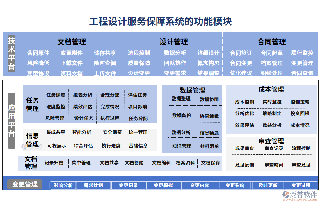 工程設計服務保障系統(tǒng)的功能模塊