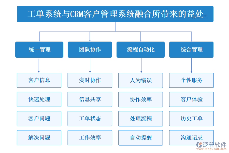 工單系統(tǒng)與CRM<a href=http://www.digitaldepost.com/crm/ target=_blank class=infotextkey>客戶管理系統(tǒng)</a>融合所帶來的益處