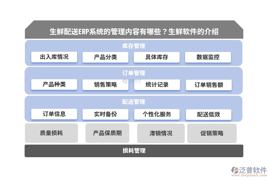 生鮮配送ERP系統(tǒng)的管理內(nèi)容有哪些？生鮮軟件的介紹