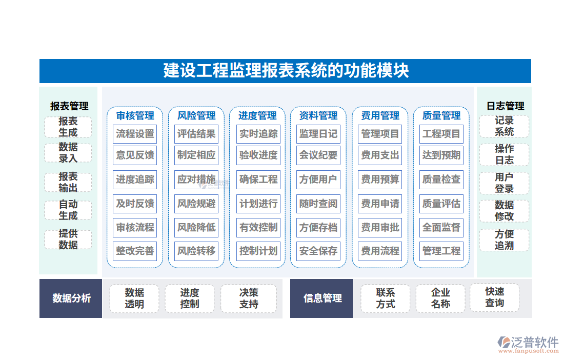 建設工程監(jiān)理報表系統(tǒng)的功能模塊
