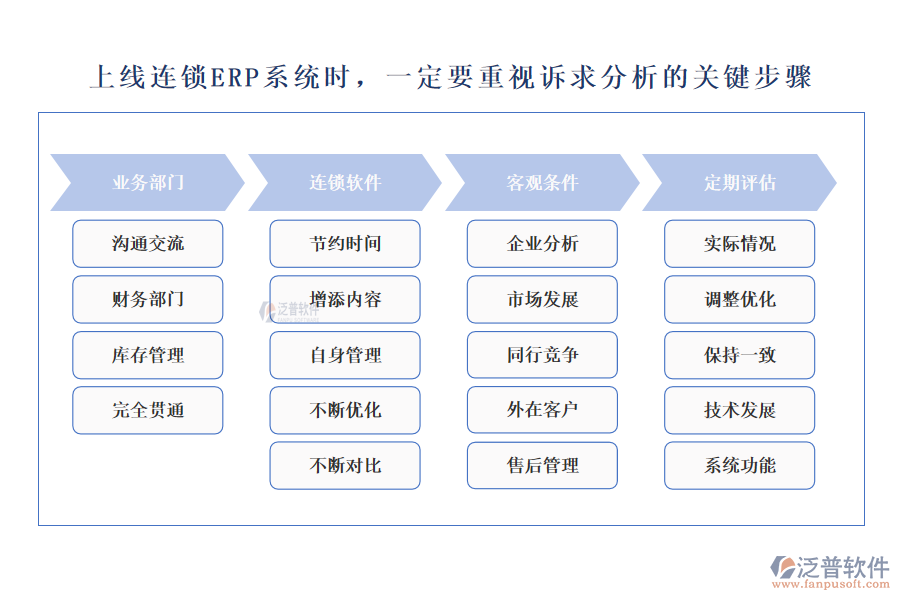上線連鎖ERP系統(tǒng)時(shí)，一定要重視訴求分析的關(guān)鍵步驟
