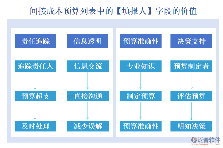 間接成本預(yù)算列表中的【填報人】字段的價值