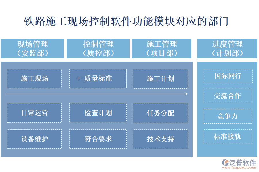 鐵路施工現(xiàn)場控制軟件的功能模塊對應部門